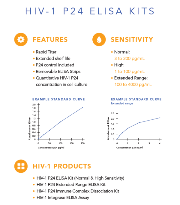 Bulk, HIV-1 p24 ELISA Kit, 10 ELISA Plates